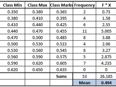amcstats frequency distribution table