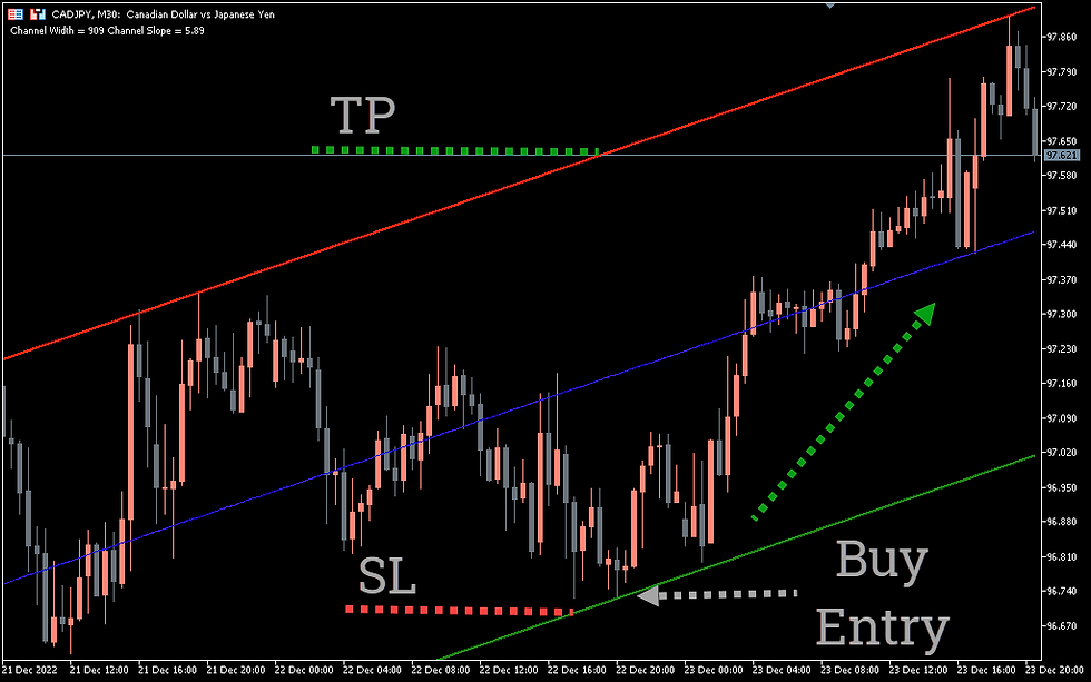 Thumbnail: FRZ Auto Channel Indicator– Free Download