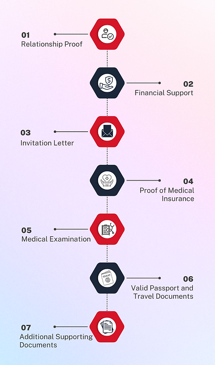 Eligibility requirements for Canada Super Visa