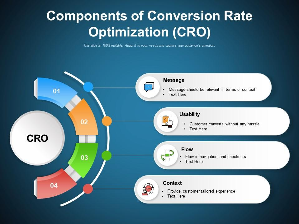 Slide titled Components of Conversion Rate Optimization (CRO) with four colored CRO steps and labels Message, Usability, Flow, Context.