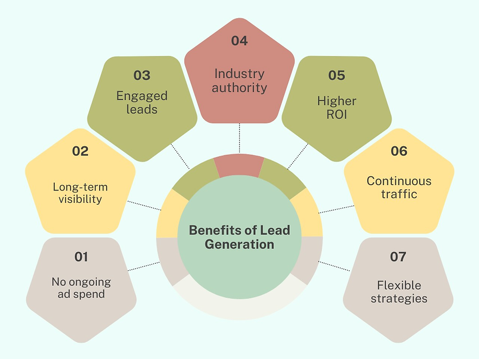 Infographic titled Benefits of Lead Generation with seven pastel hexagons listing benefits like higher ROI and continuous traffic.