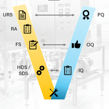 Qualifizierung & Validierung