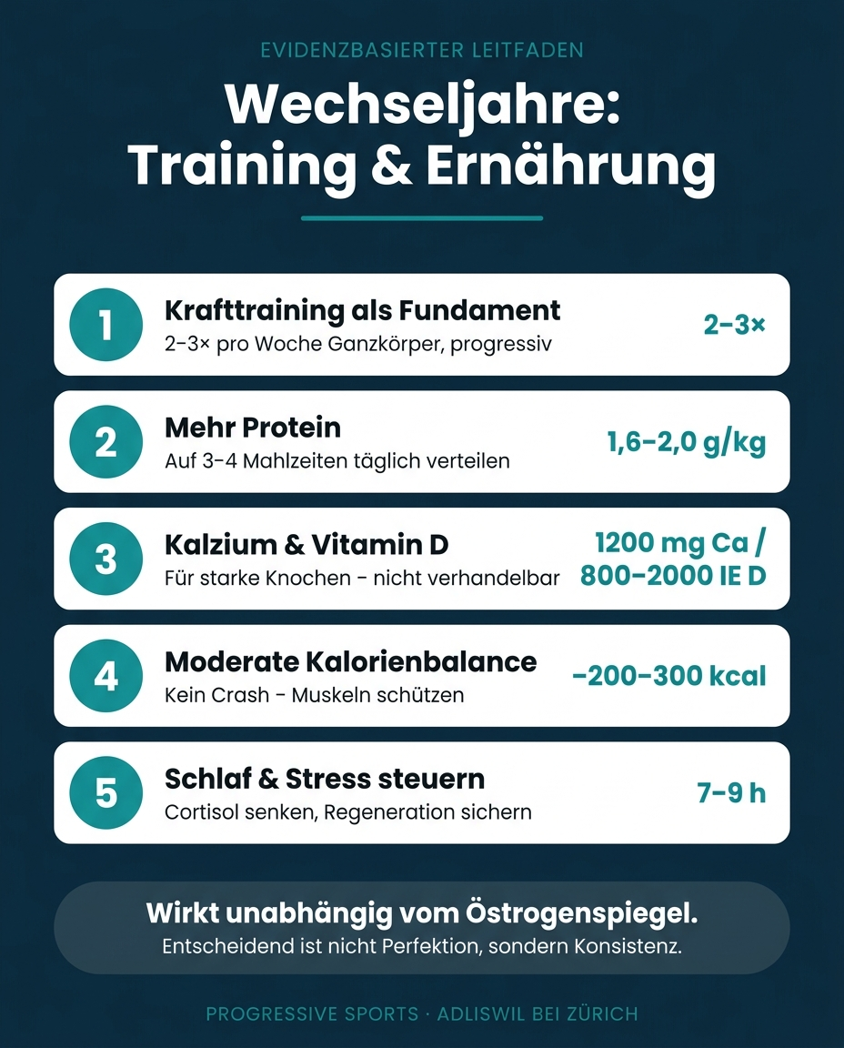 Infografik: Die 5 evidenzbasierten Hebel für Training und Ernährung in den Wechseljahren – Krafttraining, Protein, Kalzium & Vitamin D, moderate Kalorienbalance, Schlaf & Stress