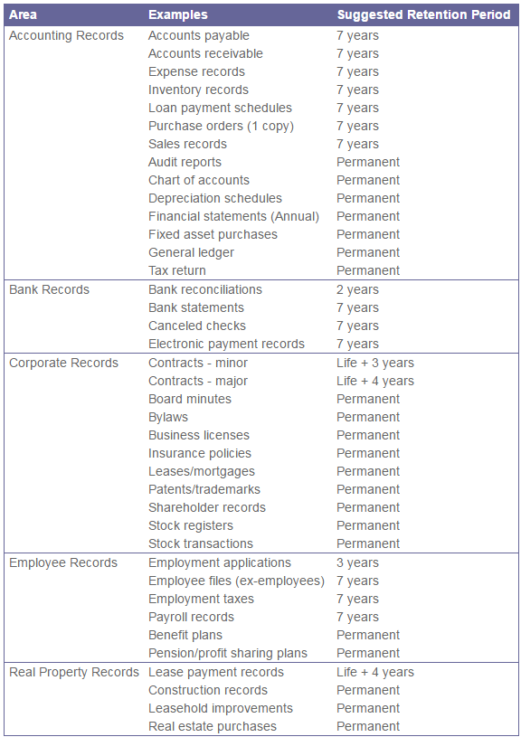 What records do you need to keep for 7 years? Leia aqui What documents