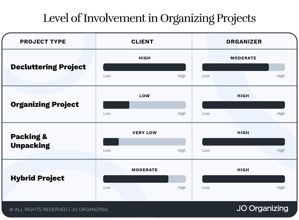 Level of involvement comparison table