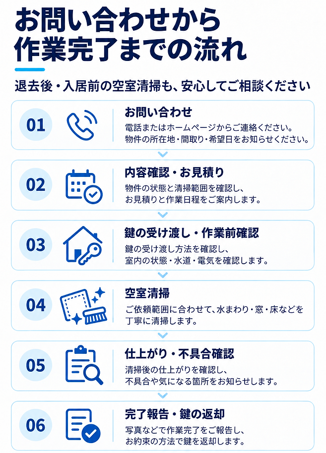 発注から作業完了までの流れ

① ご依頼・お問い合わせ

物件名・住所・間取り・退去日・ご希望の完了日をお知らせください。退去直後や鍵預かりでの対応も可能です。

​

② 現地確認・お見積り

現地またはお送りいただいた写真や間取りをもとに、空室清掃・内装工事・畳や襖の張替えなど、必要な作業を確認します。

確認後、作業内容と料金をまとめたお見積りをご案内します。

​

③ 作業日程・工程の調整

ご承認後、鍵の受け渡し方法と作業日程を確定します。

清掃・クロス・床・畳・襖など複数の作業がある場合も、当社が窓口となり、入居日に間に合うよう工程をまとめて管理します。

​

④ 内装・畳・空室清掃の施工

クロスや床などの内装工事、畳・襖の張替えを行った後、室内全体の空室清掃を実施します。

エアコンクリーニング、床洗浄などの追加作業にも対応可能です。

​

⑤ 最終確認・作業完了報告

全作業終了後に仕上がりを確認し、写真付きで完了報告を行います。

作業中に設備の不具合や破損、追加修繕が必要な箇所を発見した場合は、状況をご報告します。

清掃・内装・畳をまとめて一括対応

複数業者への発注や日程調整は不要です。お問い合わせから施工、完了報告まで、窓口を一本化して対応します。
