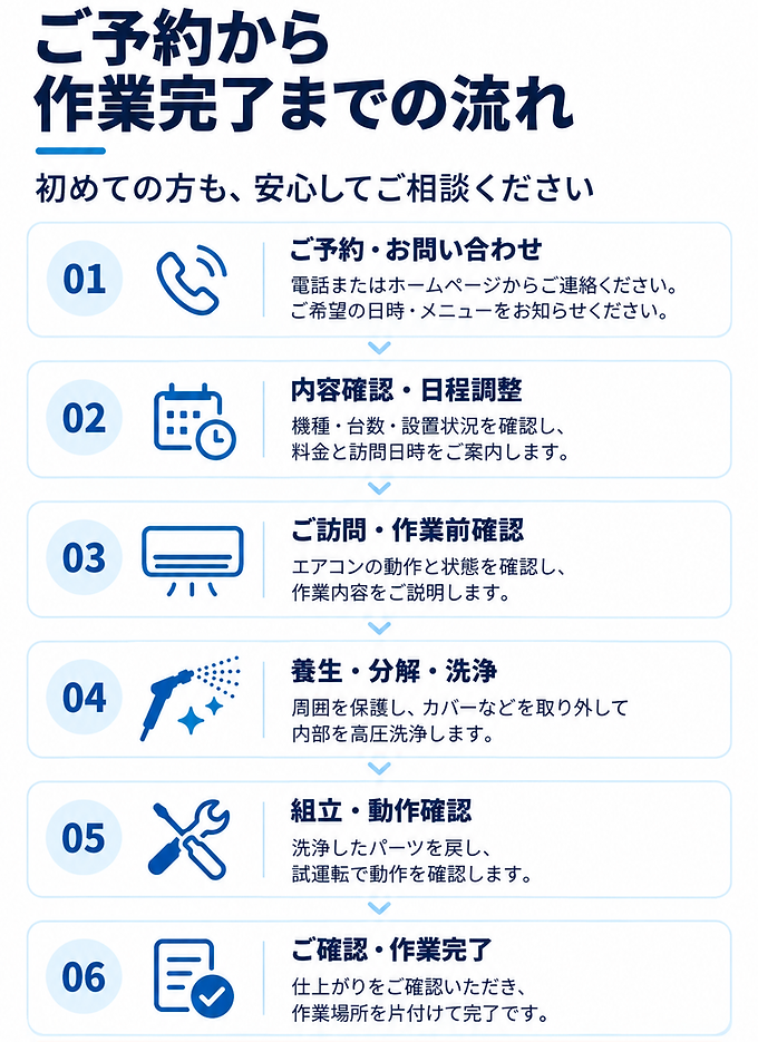 おそうじのPROSのエアコンクリーニングのご利用の流れ。電話またはホームページで予約・問い合わせ、機種・台数・設置状況の確認と日程調整、訪問して作業前の動作確認、周囲の養生と分解・内部高圧洗浄、組立てと試運転、仕上がり確認と片付けの6ステップを案内。