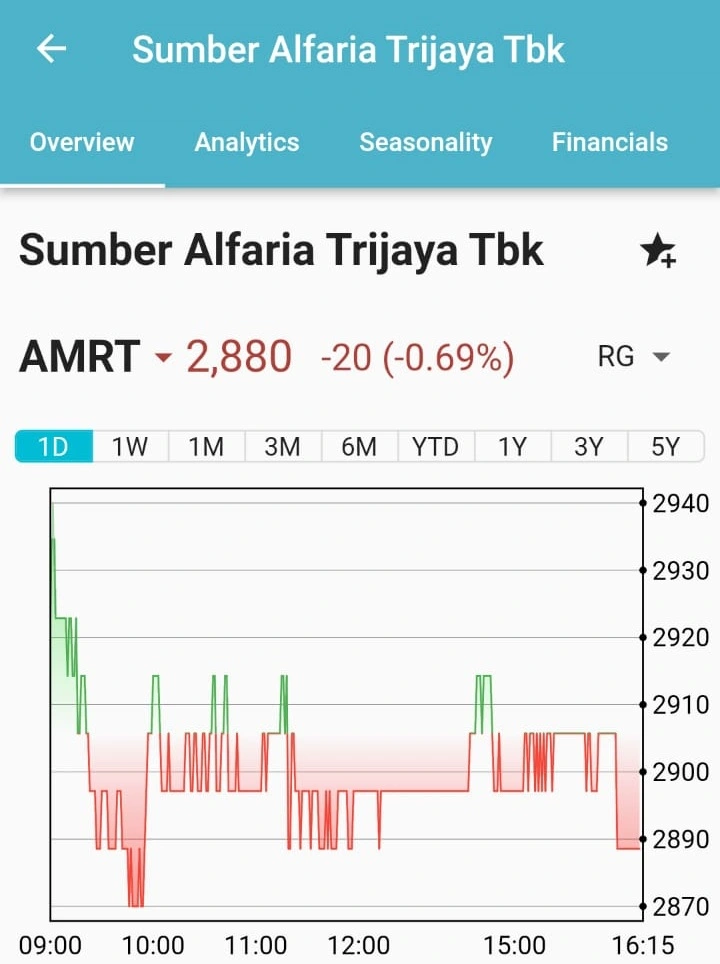 Harga Saham Alfamart AMRT