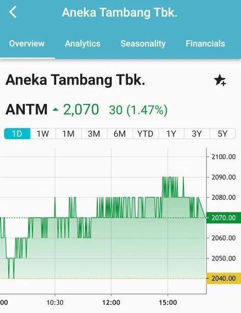 Harga 1 lot saham ANTM