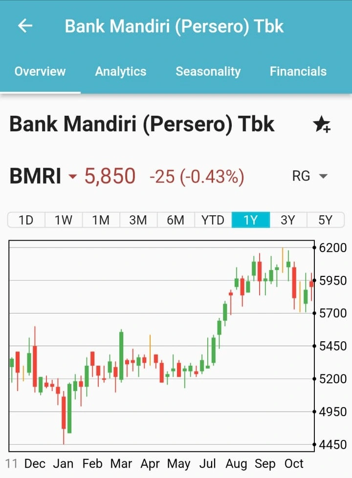 Harga Saham BMRI