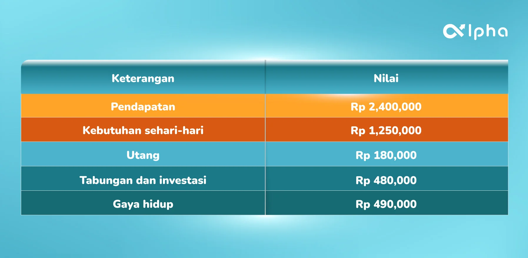 Alokasi Pendapatan, Tabungan, Investasi, Kebutuhan sehari-hari dan utang