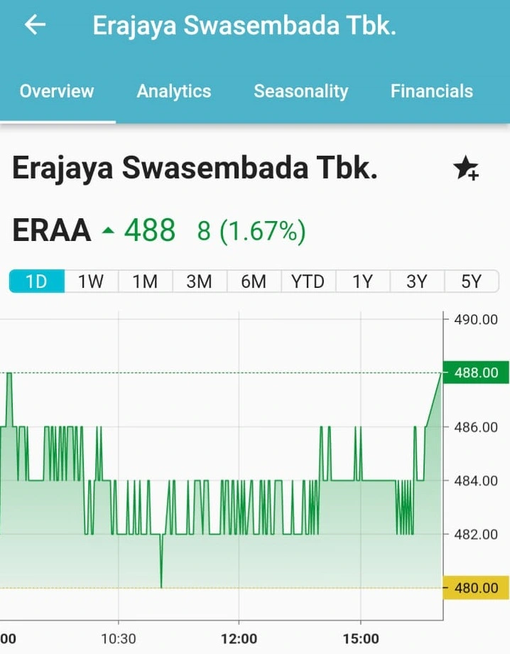 Harga Saham ERAA