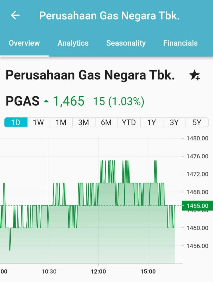 Harga Saham PGAS