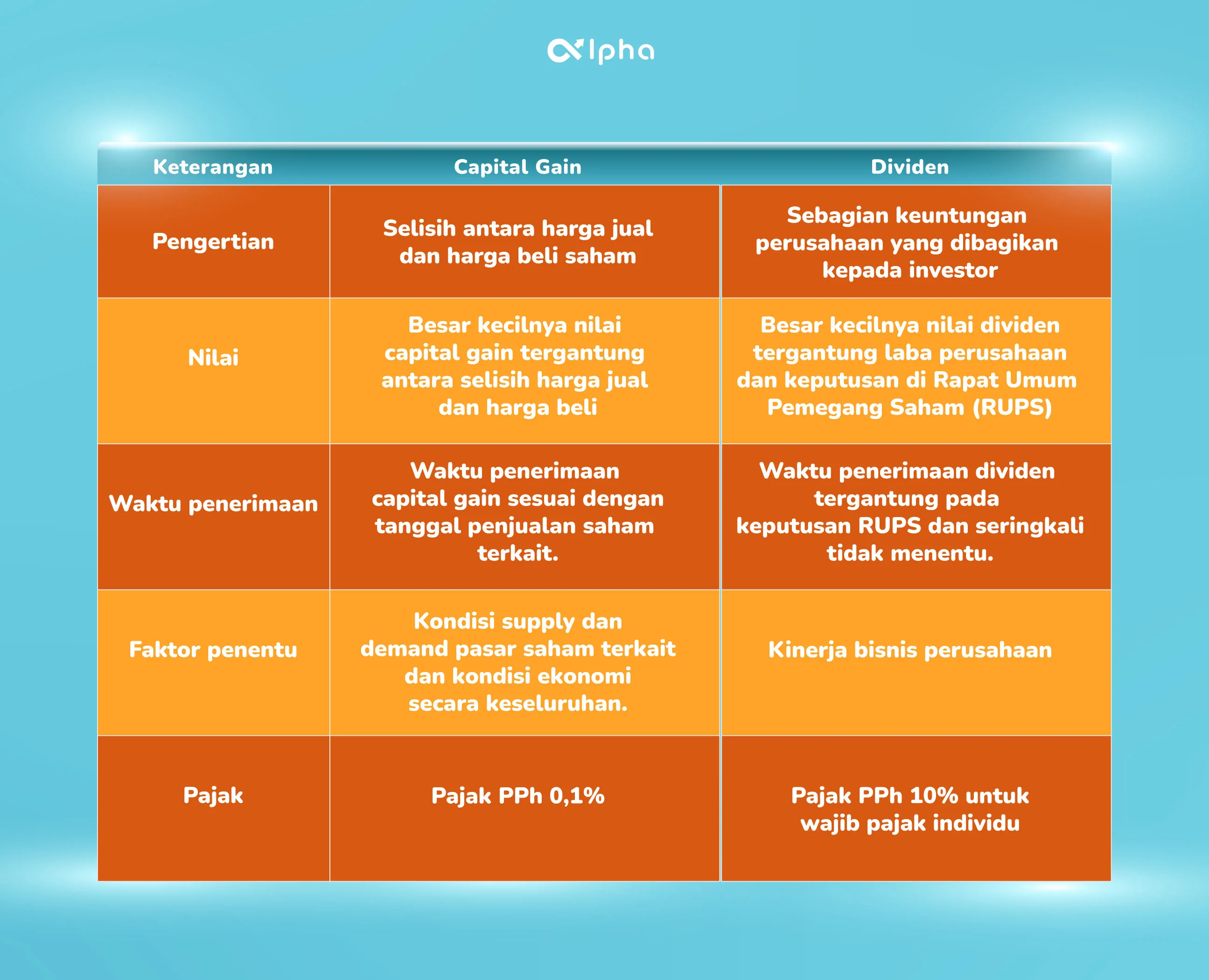 Perbedaan Capital Gain dan Dividen