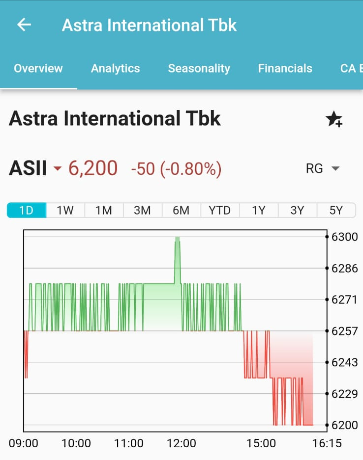 Harga Saham ASII