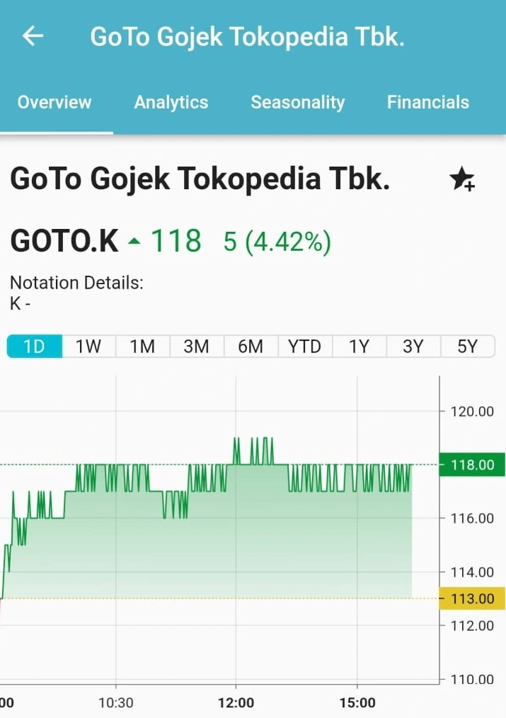 Harga Saham GOTO