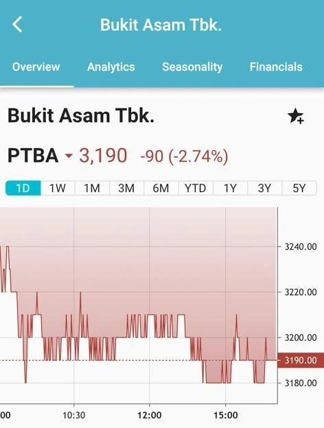 Harga Saham Bukit Asam Tbk (PTBA)
