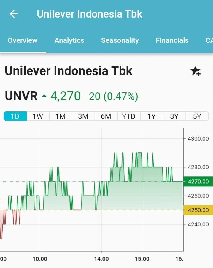 Harga Saham UNVR