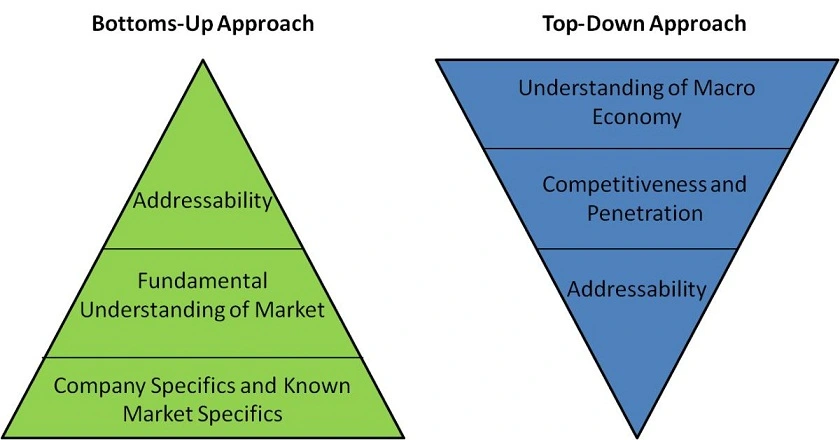 Gambar Grafis Analisis Fundamental Saham, Bottoms-Up Approach dan Top-Down Approach