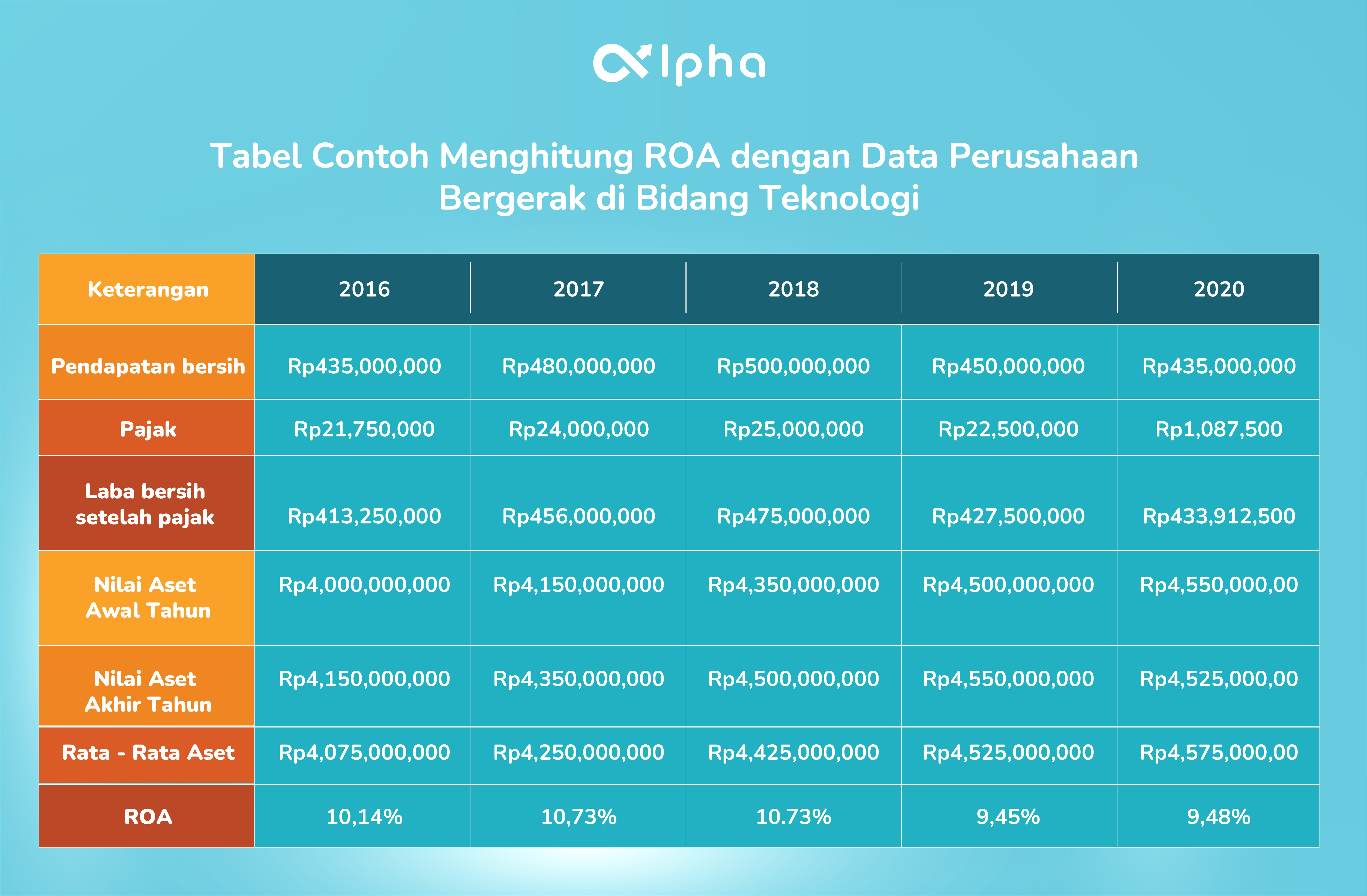 Gambar Tabel Contoh Menghitung ROA Return on Asset