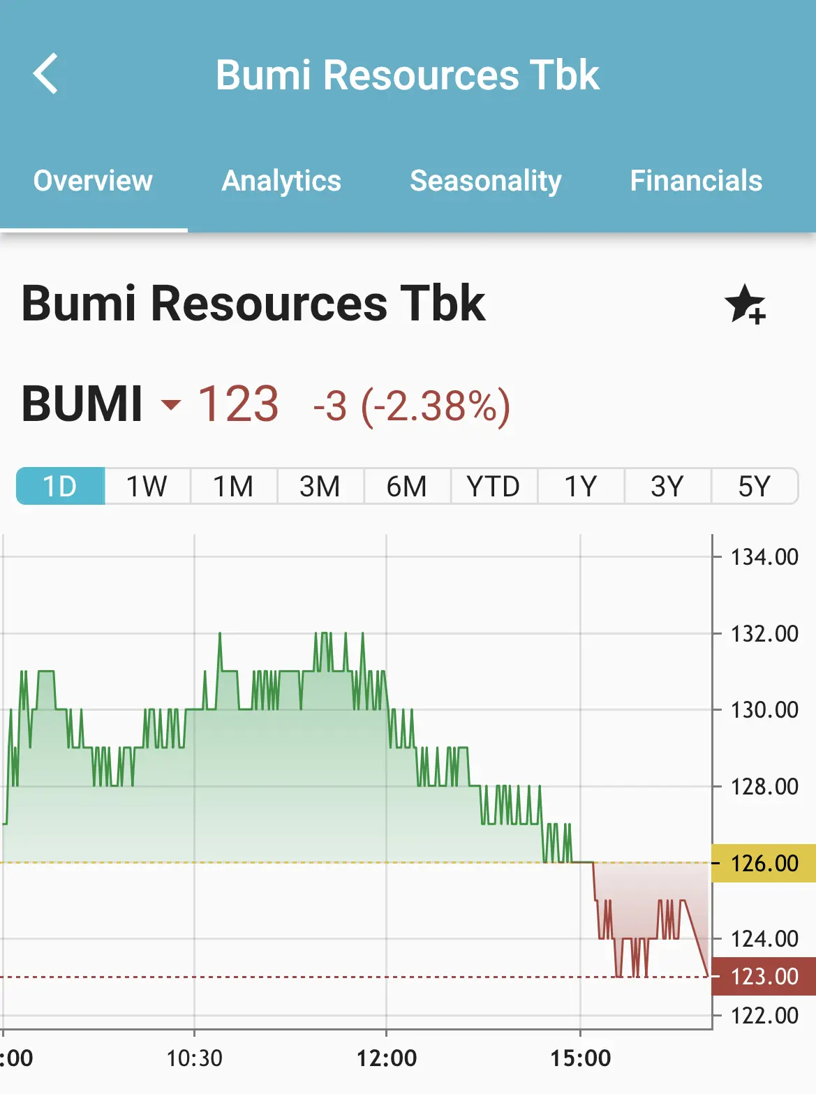 Harga Saham Bumi