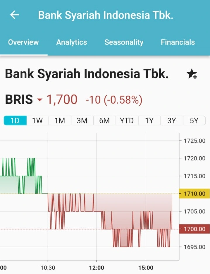 Harga Saham BRIS di Aplikasi Alpha