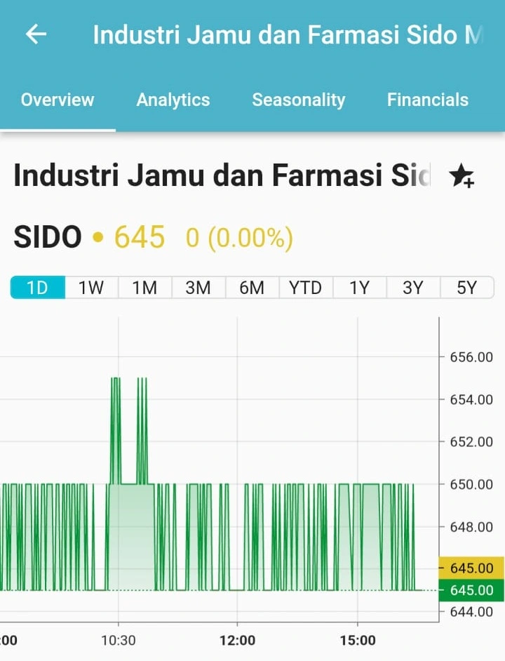 Harga Saham SIDO