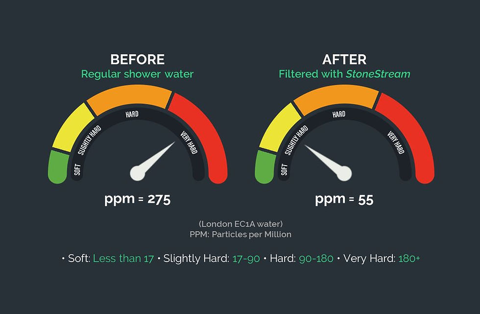An image with two meters. The first meter shows that regular shower water contains 275 ppm and comes in the category of very hard water. The second meter shows that water filtered with StoneStream shower filter has 55 ppm and comes in the category of slightly hard.