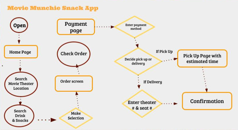 Movie Muncie Snack app flow Chart_edited