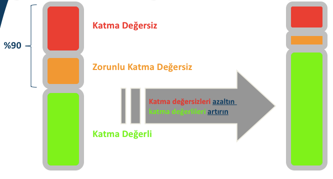 Katma Değerli İş / Katma Değersiz İş