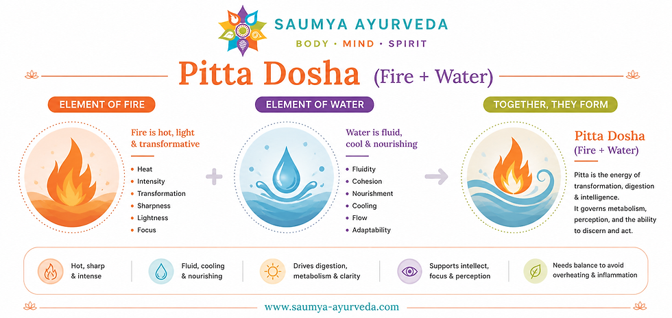 Infographic on Pitta Dosha from Saumya Ayurveda, explaining the combination of fire and water elements and their effects on metabolism.