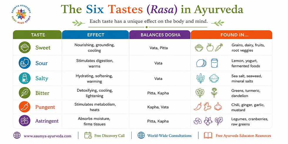 Ayurveda infographic titled The Six Tastes (Rasa), showing sweet, sour, salty, bitter, pungent, and astringent with effects and foods