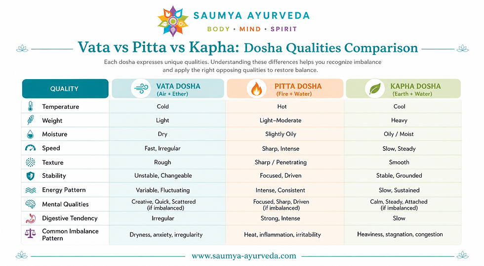 Comparison chart of Vata, Pitta, and Kapha doshas detailing qualities such as temperature, weight, and moisture. Includes website link.