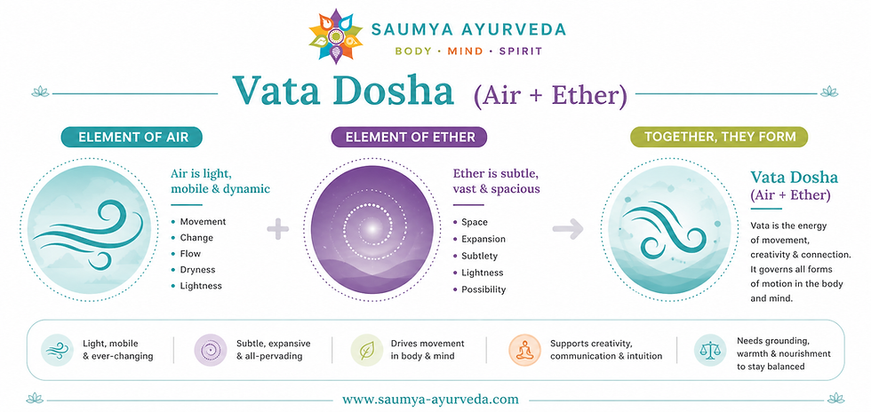 Infographic on Vata Dosha, combining air and ether elements, highlighting movement, space, and creativity. Includes descriptive text.