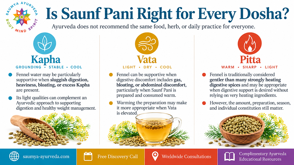 Ayurveda infographic on Saunf Pani for Kapha, Vata, and Pitta doshas, with fennel, tea, and bold headings.