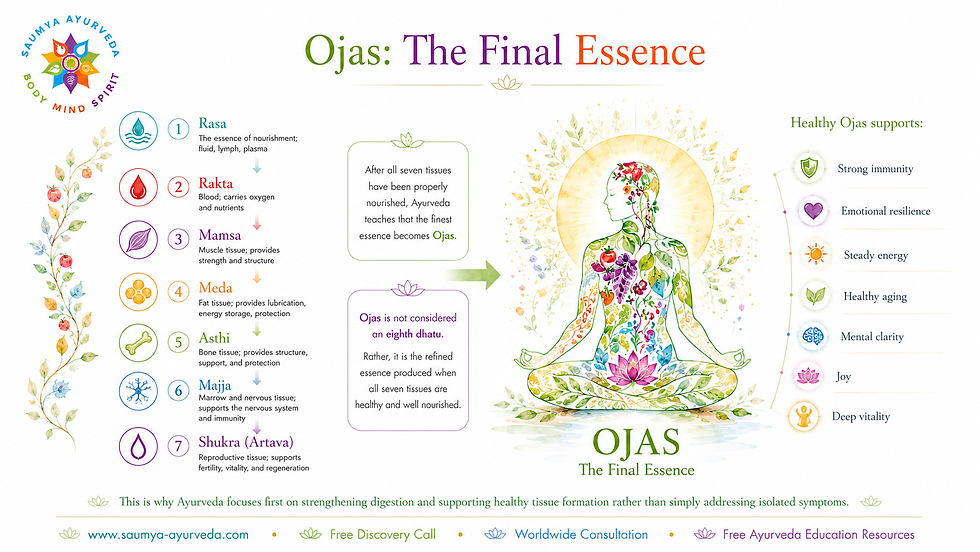 Ayurveda infographic titled Ojas: The Final Essence, showing a floral meditating figure and seven tissues, with benefits listed.
