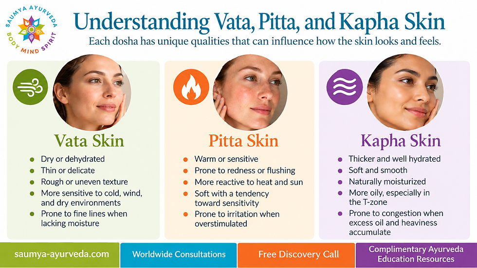 Infographic comparing Vata, Pitta, and Kapha skin types with face photos, icons, and bullet points on traits and care.