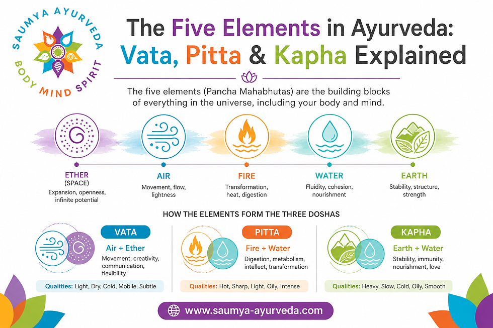 Five elements of Ayurveda—Ether, Air, Fire, Water, Earth—explained with visuals and text. Linked to Vata, Pitta, Kapha doshas. Website: saumya-ayurveda.com.