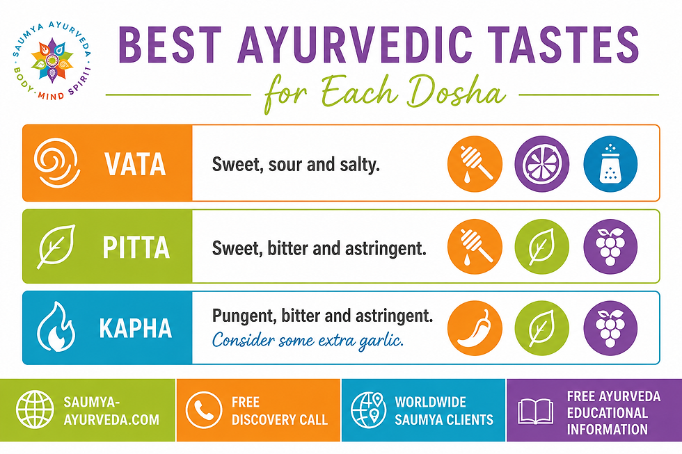 Infographic titled Best Ayurvedic Tastes for Each Dosha showing Vata, Pitta and Kapha with recommended flavors and icons.