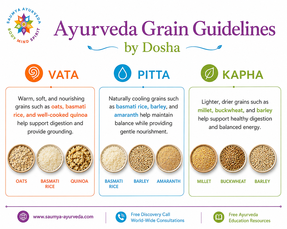 Ayurveda Grain Guidelines by Dosha infographic showing Vata, Pitta, and Kapha grain lists with bowl images on a white background.