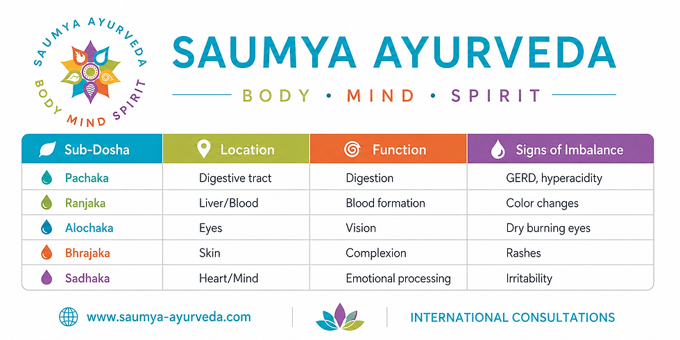 Saumya Ayurveda infographic showing Pitta 5 sub-doshas table with locations, functions, and imbalance signs; body mind spirit branding.