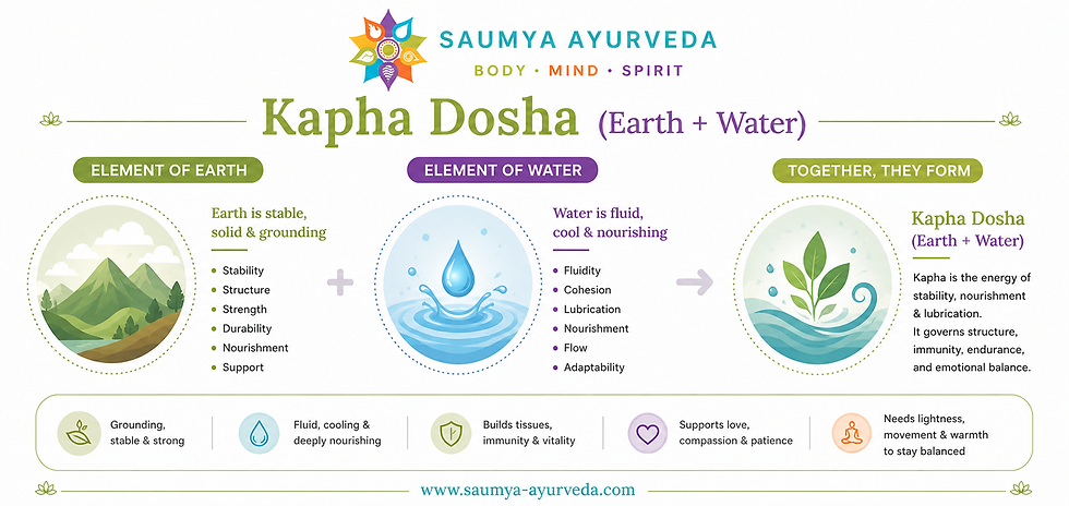 Infographic on Kapha Dosha: Earth and Water elements with text on stability, nourishment, and balance. Features mountain and water droplet illustrations.