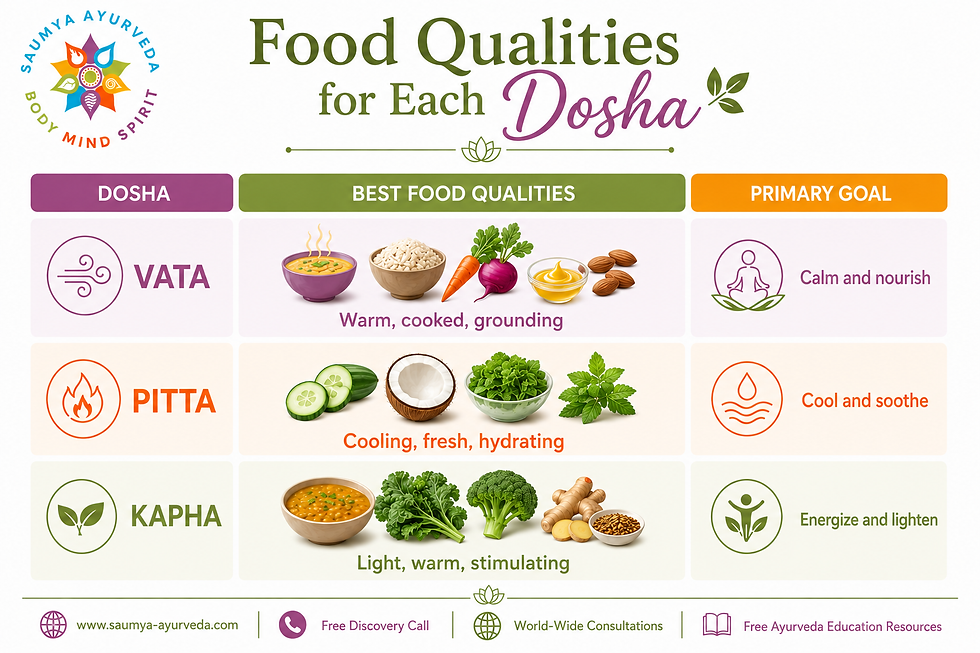Infographic titled Food Qualities for Each Dosha showing Vata, Pitta, and Kapha foods, goals, and colorful icons.
