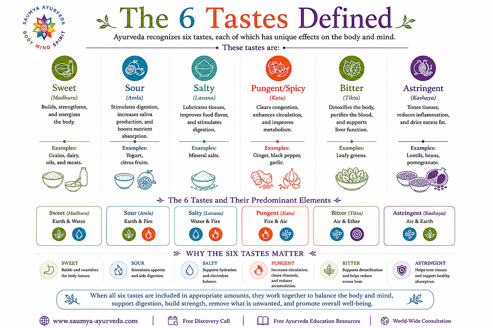 Ayurveda infographic titled The 6 Tastes Defined, showing Sweet, Sour, Salty, Pungent/Spicy, Bitter and Astringent with icons.