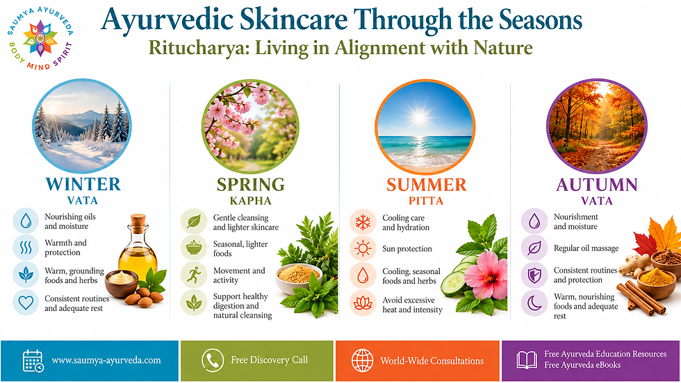 Ayurvedic skincare infographic showing winter, spring, summer, and autumn tips with seasonal images, icons, and text.