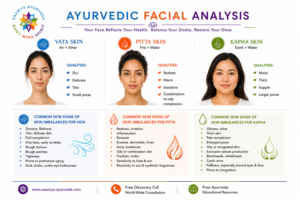 Infographic titled Ayurvedic Facial Analysis showing Vata, Pitta, and Kapha skin types with female faces, traits, and imbalance signs.