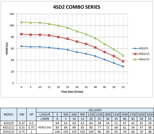 Thumbnail: 4SD2/9 Combo Borehole Pump Complete 220V 0.37KW Standard Control Box