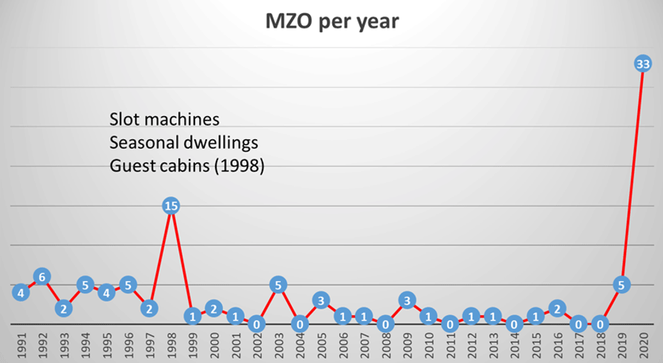 MZO-Per-Year.gif