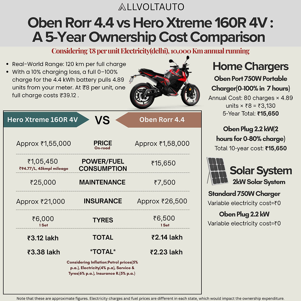 Oben Rorr 4.4 vs Hero Xtreme 160R 4V : A 5-Year Ownership Cost Comparison