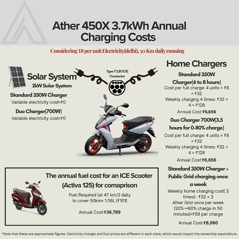 Ather 450X 3.7kWh Annual Charging Costs